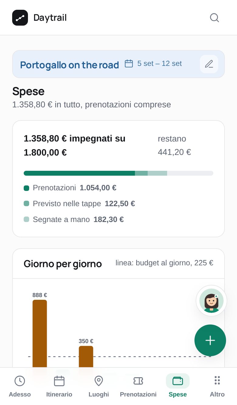 Le spese del viaggio con il grafico per giorno